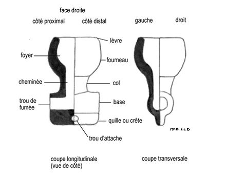 Représentation schématique d'une pipe de type micmac