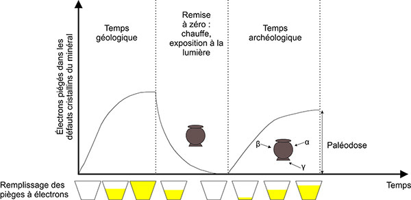 Exemple d’évolution du signal OSL dans le cas d’un objet en céramique