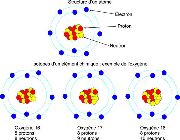 Structure d’un atome et notions d’isotopes