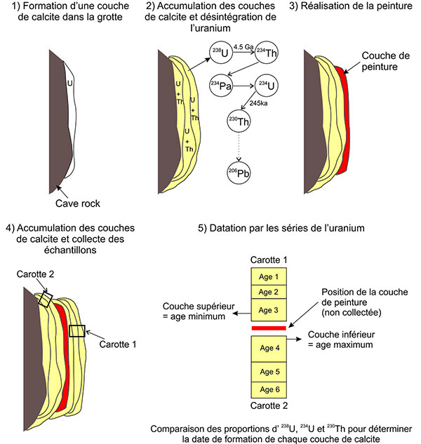 Principe de la datation par les séries de l’uranium sur une peinture rupestre