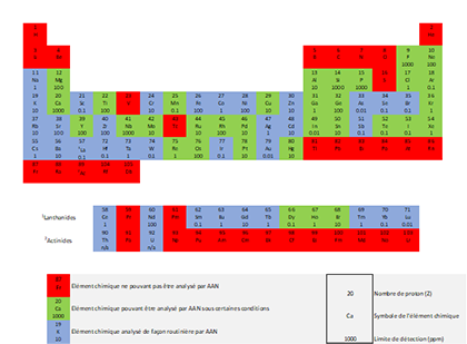 Tableau résumé des éléments chimiques détectables par activation neutronique  