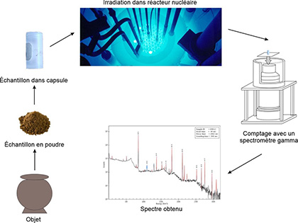 Déroulement d’une analyse par activation neutronique