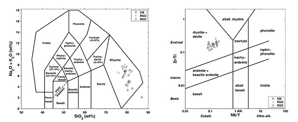 Diagrammes de données géochimiques