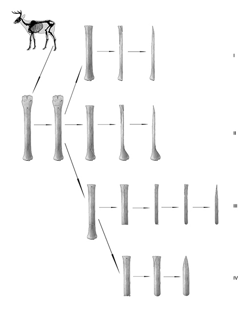 : Reconstitution des chaînes opératoires